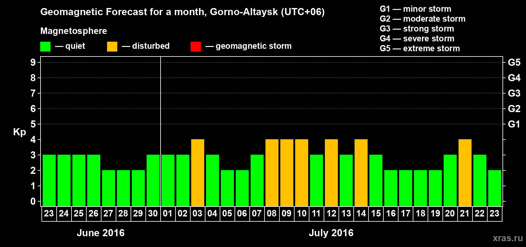 Forecast of the daily maximal value of geomagnetic index Kp for <b>1 month</b> (31 days) <b>from Jun 23, 2016 to Jul 23, 2016</b>