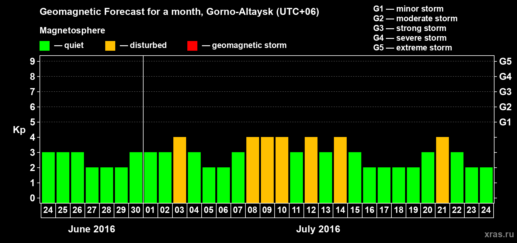 Forecast of the daily maximal value of geomagnetic index Kp for <b>1 month</b> (31 days) <b>from Jun 24, 2016 to Jul 24, 2016</b>