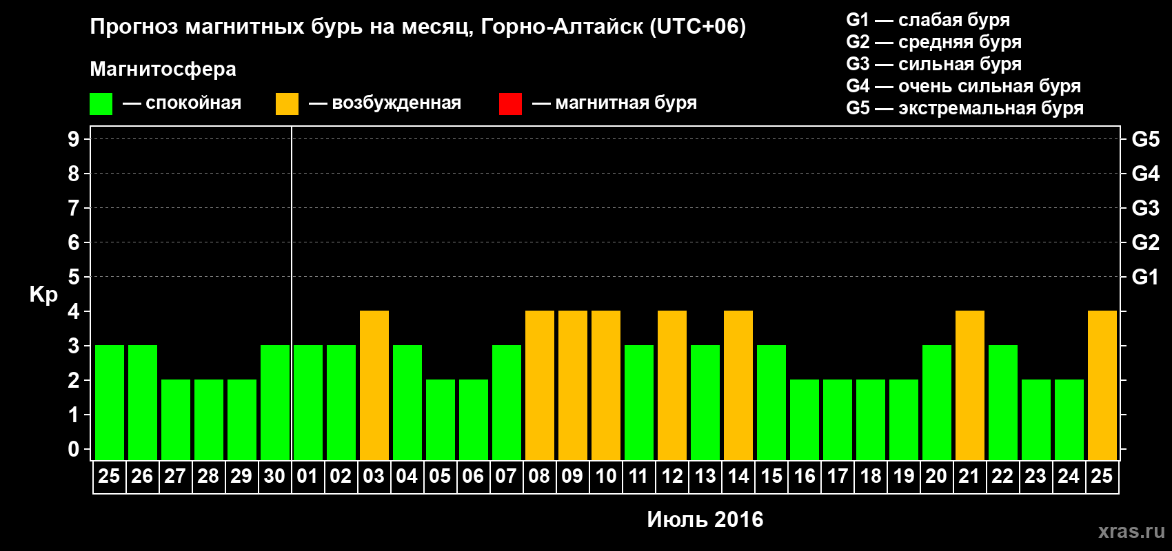 Прогноз максимального суточного геомагнитного индекса Kp на <b>1 месяц</b> (31 день) <b>с 25 июня по 25 июля 2016 г</b>