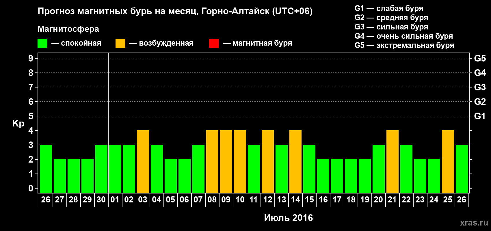 Прогноз максимального суточного геомагнитного индекса Kp на <b>1 месяц</b> (31 день) <b>с 26 июня по 26 июля 2016 г</b>
