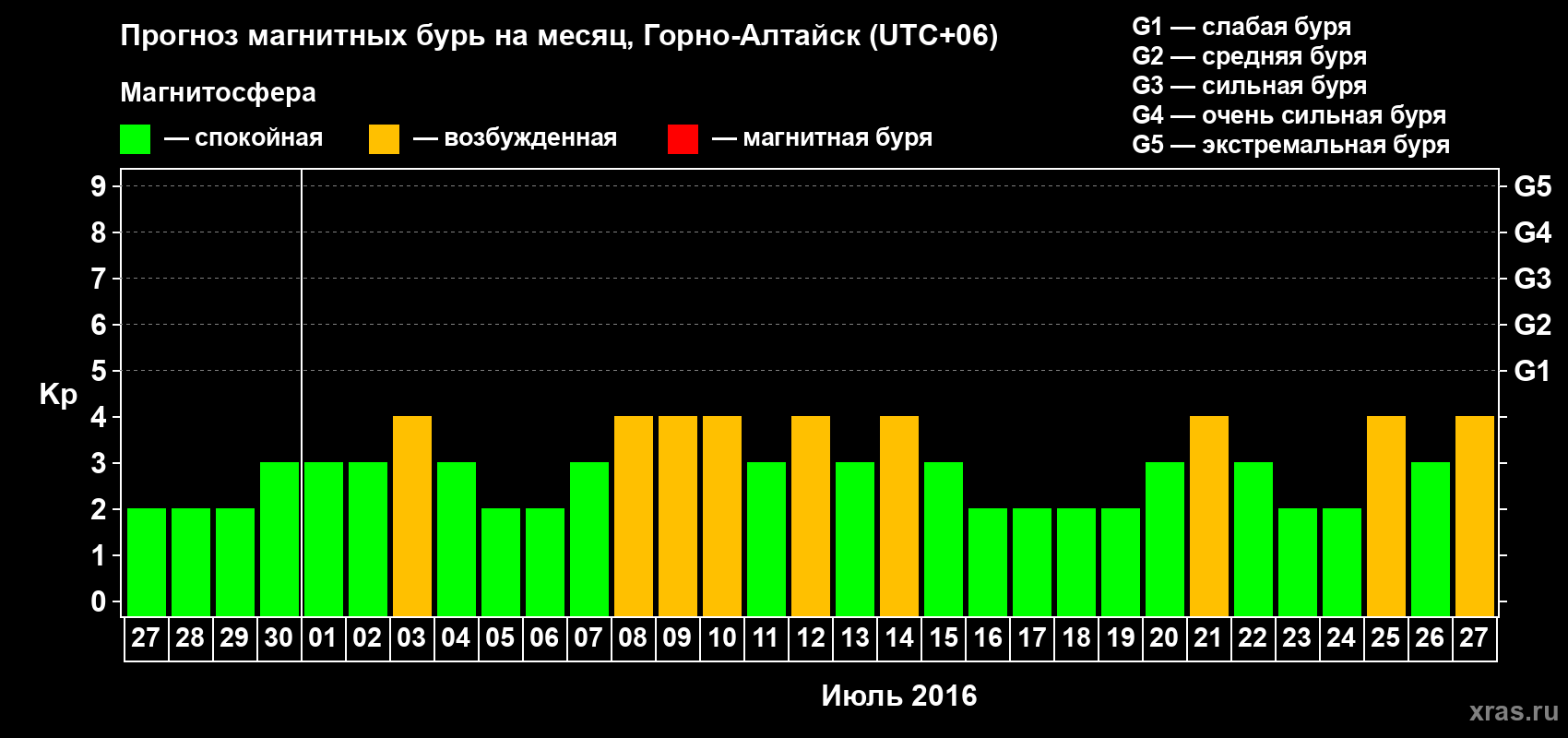 Прогноз максимального суточного геомагнитного индекса Kp на <b>1 месяц</b> (31 день) <b>с 27 июня по 27 июля 2016 г</b>