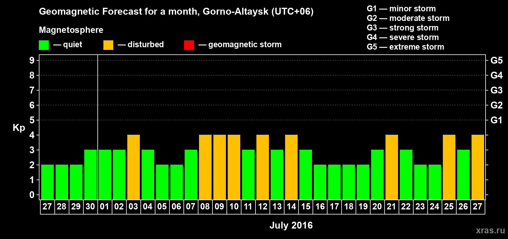 Forecast of the daily maximal value of geomagnetic index Kp for <b>1 month</b> (31 days) <b>from Jun 27, 2016 to Jul 27, 2016</b>