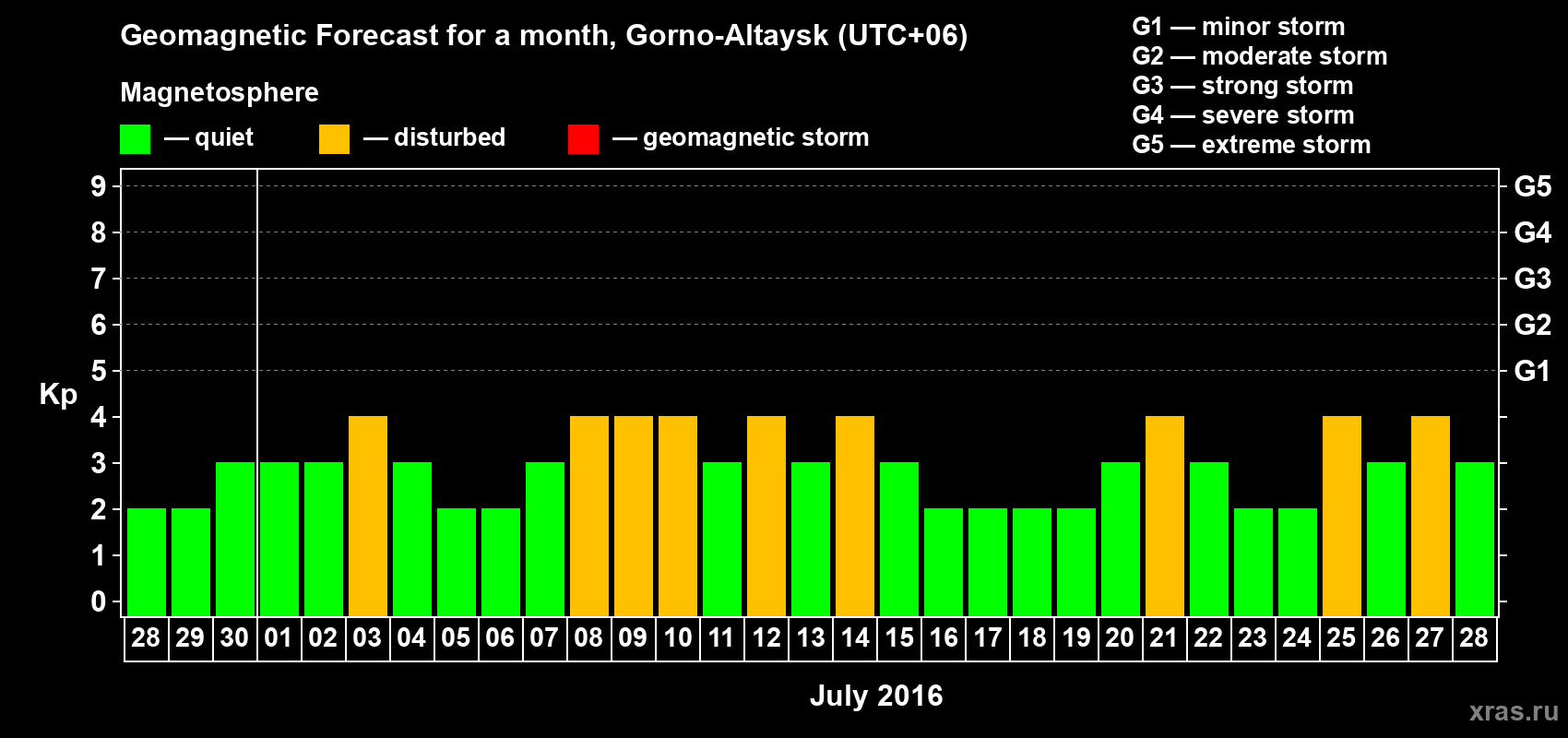 Forecast of the daily maximal value of geomagnetic index Kp for <b>1 month</b> (31 days) <b>from Jun 28, 2016 to Jul 28, 2016</b>