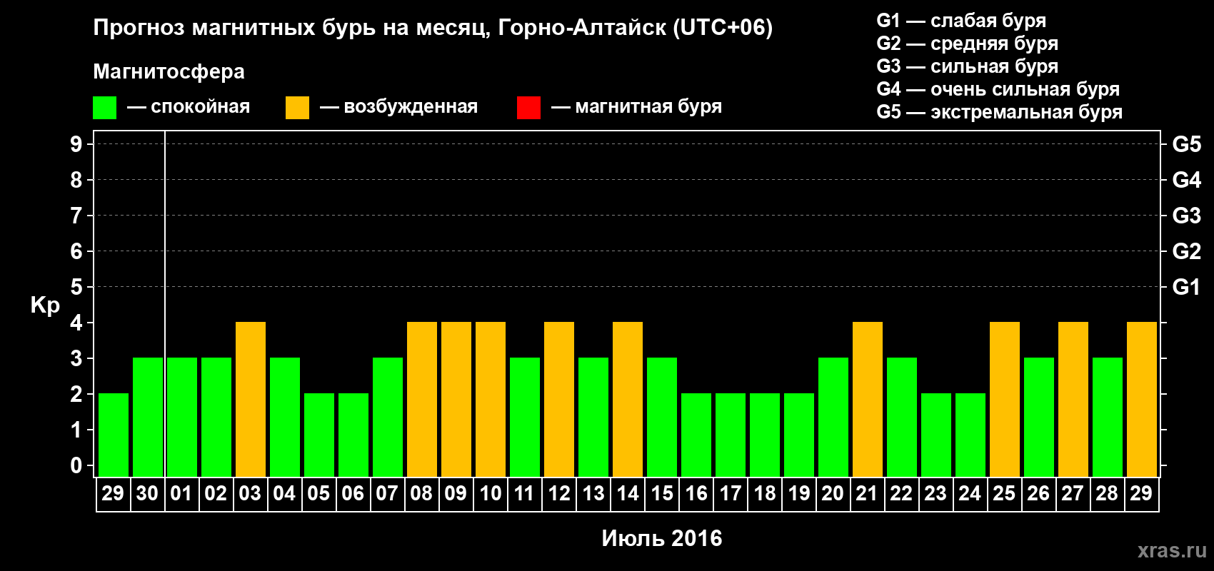 Прогноз максимального суточного геомагнитного индекса Kp на <b>1 месяц</b> (31 день) <b>с 29 июня по 29 июля 2016 г</b>