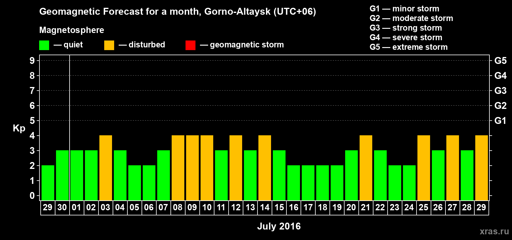 Forecast of the daily maximal value of geomagnetic index Kp for <b>1 month</b> (31 days) <b>from Jun 29, 2016 to Jul 29, 2016</b>