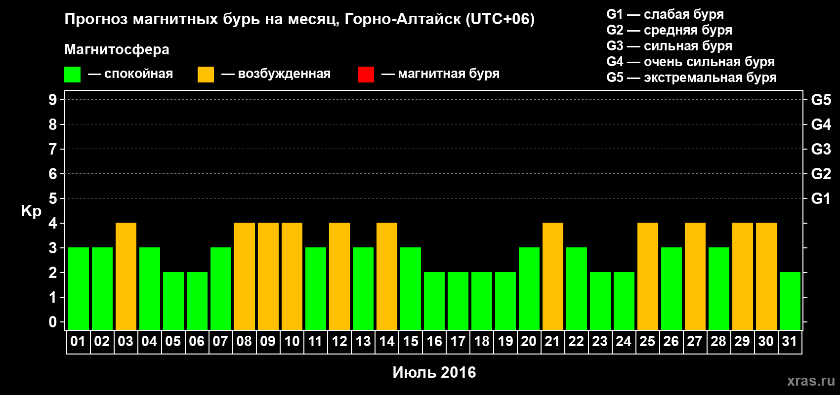 Прогноз максимального суточного геомагнитного индекса Kp на <b>1 месяц</b> (31 день) <b>с 01 июля по 31 июля 2016 г</b>