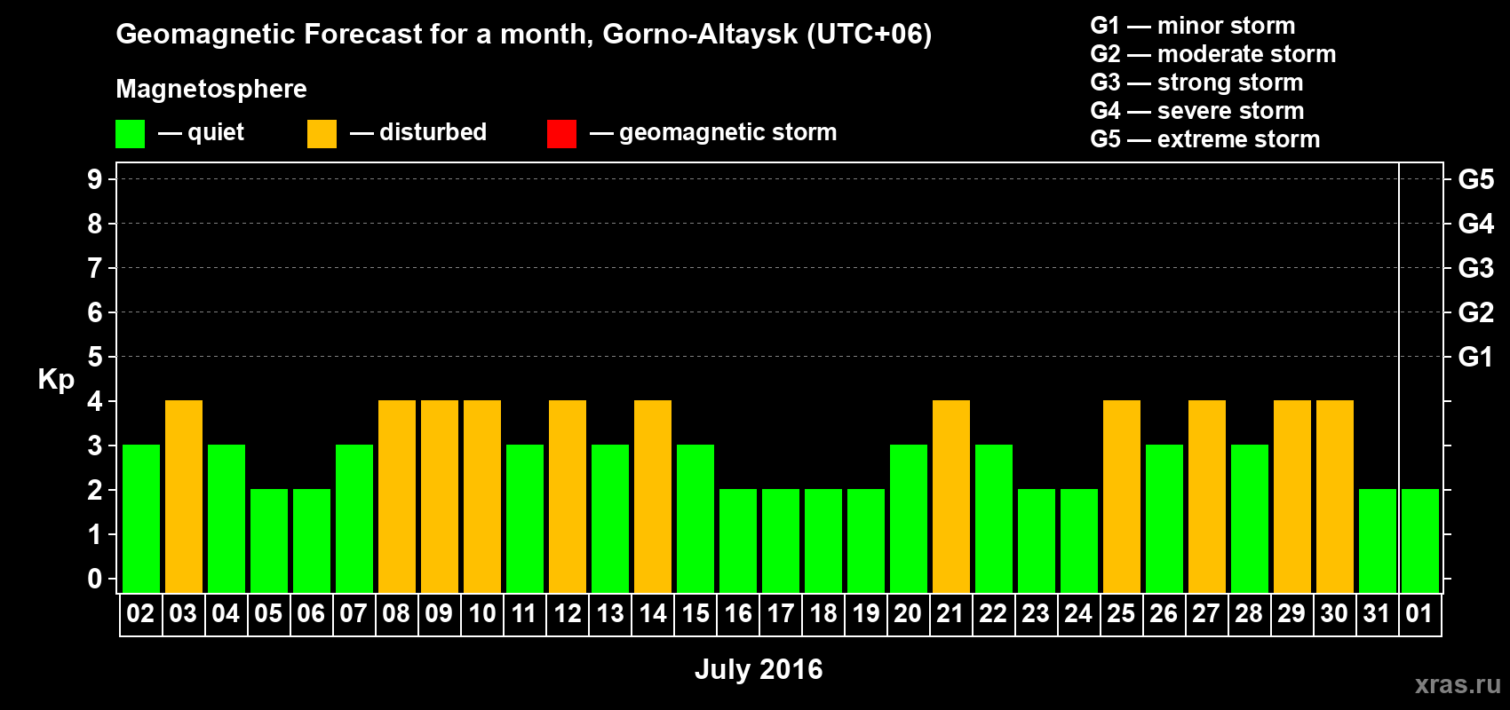 Forecast of the daily maximal value of geomagnetic index Kp for <b>1 month</b> (31 days) <b>from Jul 02, 2016 to Aug 01, 2016</b>