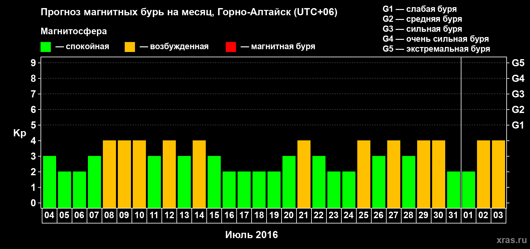 Прогноз максимального суточного геомагнитного индекса&nbsp;Kp на <b>1 месяц</b> (31 день) <b>с 04 июля по 03 августа 2016 г</b>