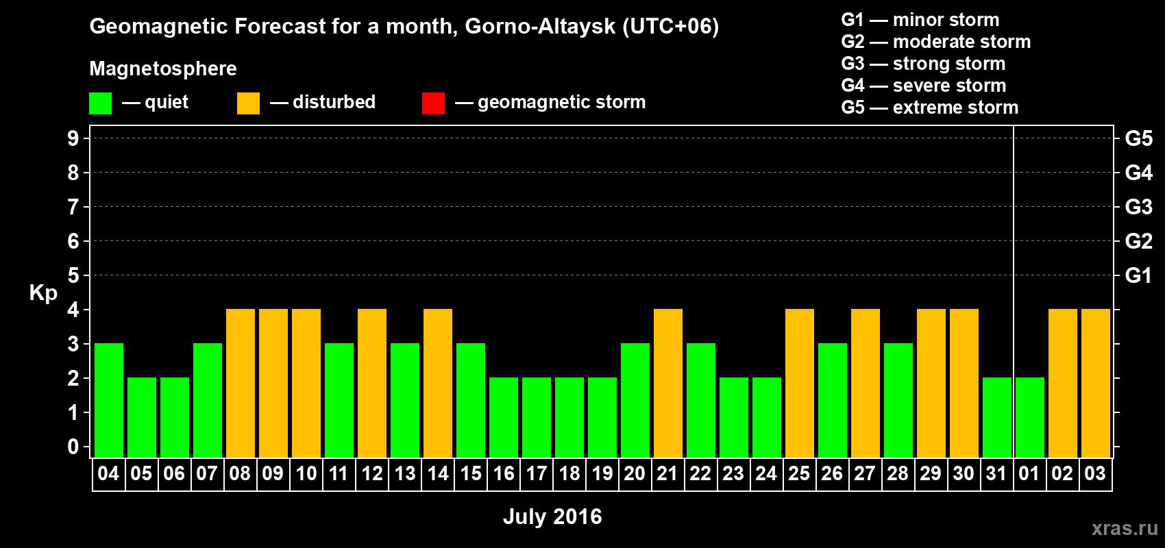 Forecast of the daily maximal value of geomagnetic index Kp for <b>1 month</b> (31 days) <b>from Jul 04, 2016 to Aug 03, 2016</b>