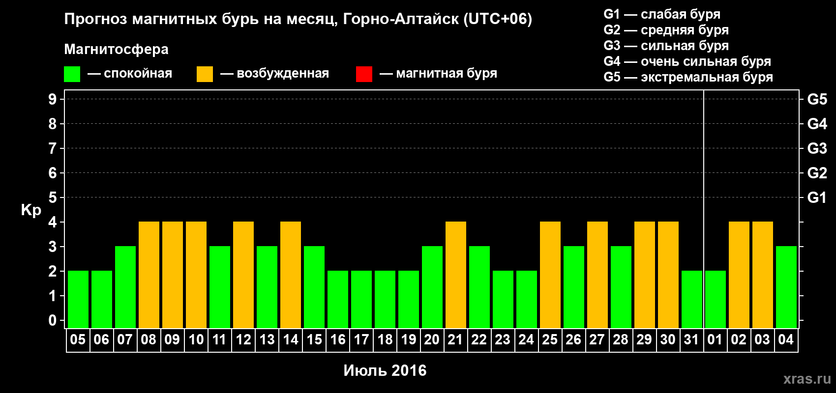 Прогноз максимального суточного геомагнитного индекса&nbsp;Kp на <b>1 месяц</b> (31 день) <b>с 05 июля по 04 августа 2016 г</b>