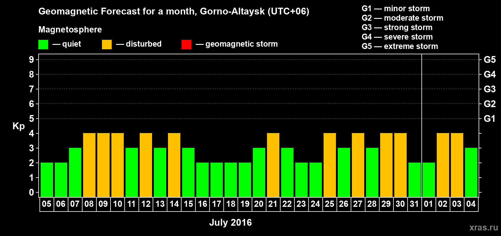 Forecast of the daily maximal value of geomagnetic index Kp for <b>1 month</b> (31 days) <b>from Jul 05, 2016 to Aug 04, 2016</b>