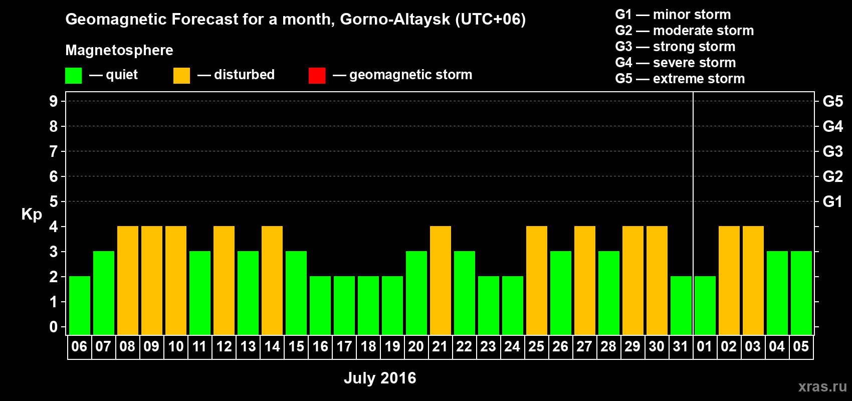 Forecast of the daily maximal value of geomagnetic index Kp for <b>1 month</b> (31 days) <b>from Jul 06, 2016 to Aug 05, 2016</b>