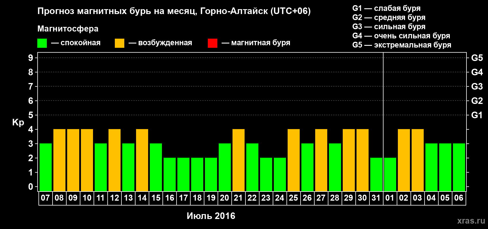 Прогноз максимального суточного геомагнитного индекса&nbsp;Kp на <b>1 месяц</b> (31 день) <b>с 07 июля по 06 августа 2016 г</b>