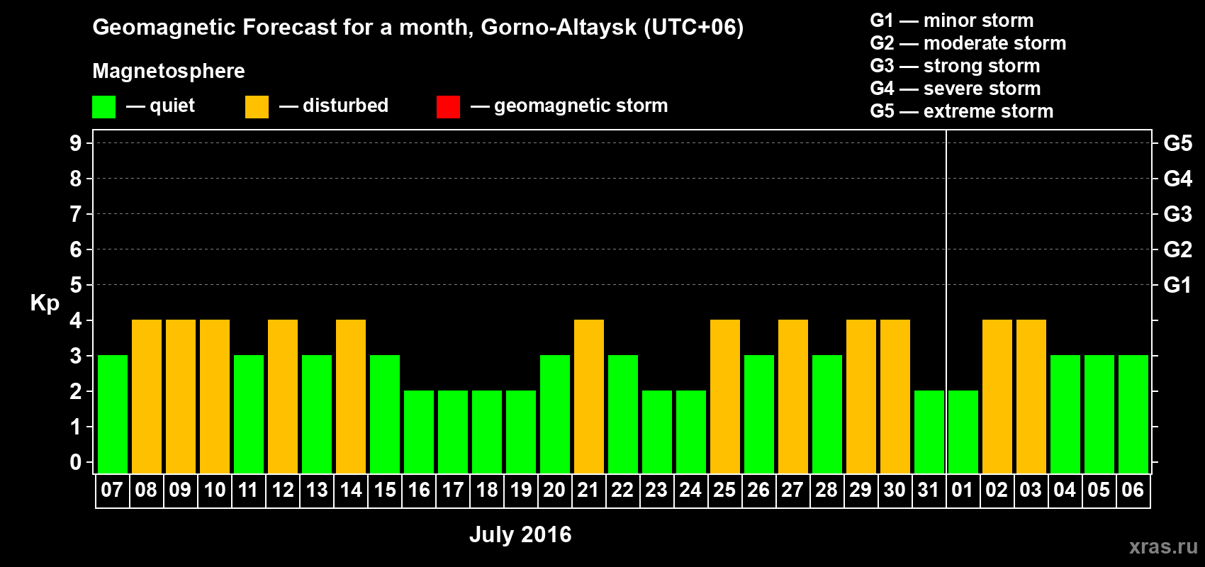 Forecast of the daily maximal value of geomagnetic index Kp for <b>1 month</b> (31 days) <b>from Jul 07, 2016 to Aug 06, 2016</b>