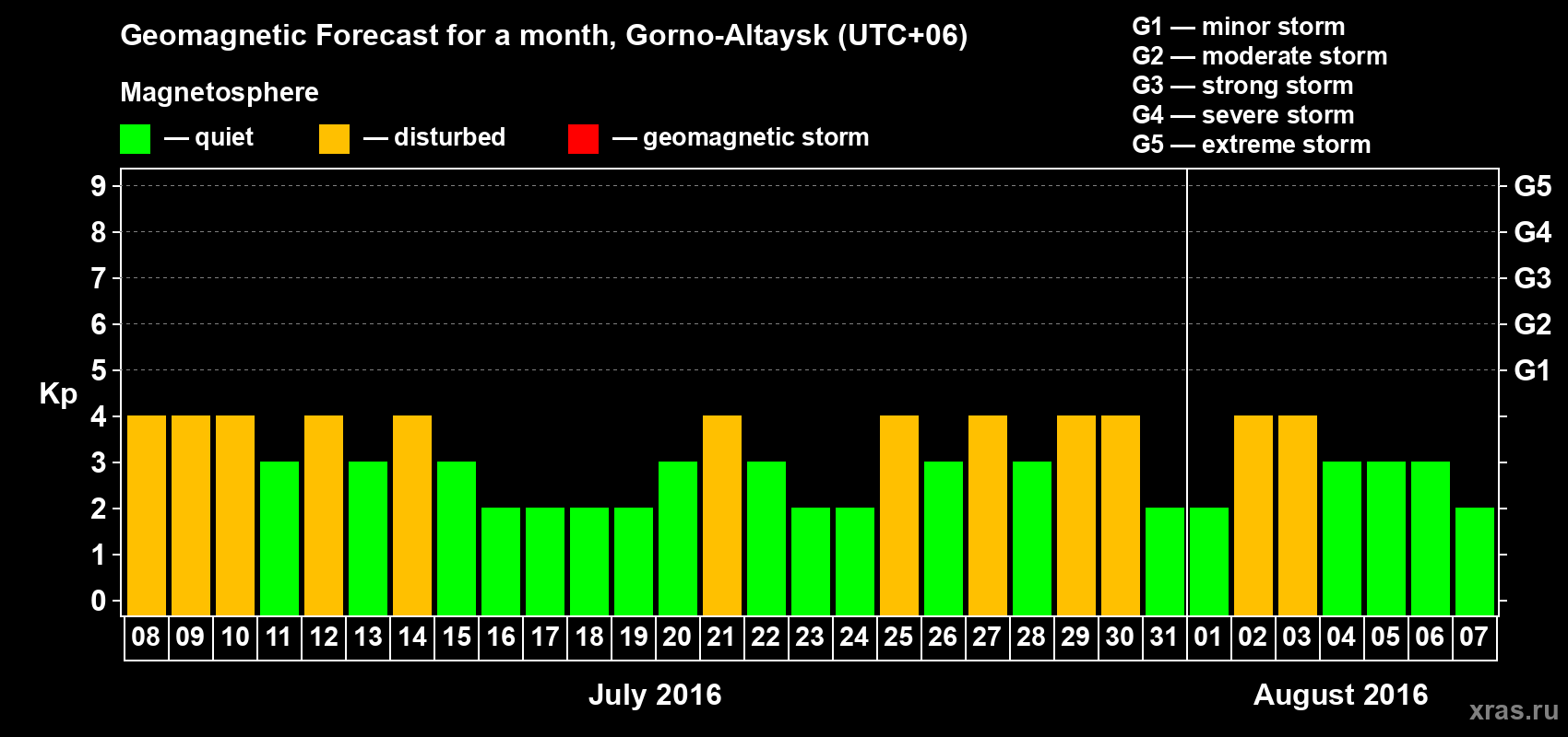 Forecast of the daily maximal value of geomagnetic index Kp for <b>1 month</b> (31 days) <b>from Jul 08, 2016 to Aug 07, 2016</b>
