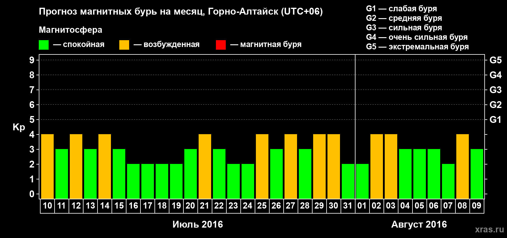 Прогноз максимального суточного геомагнитного индекса&nbsp;Kp на <b>1 месяц</b> (31 день) <b>с 10 июля по 09 августа 2016 г</b>