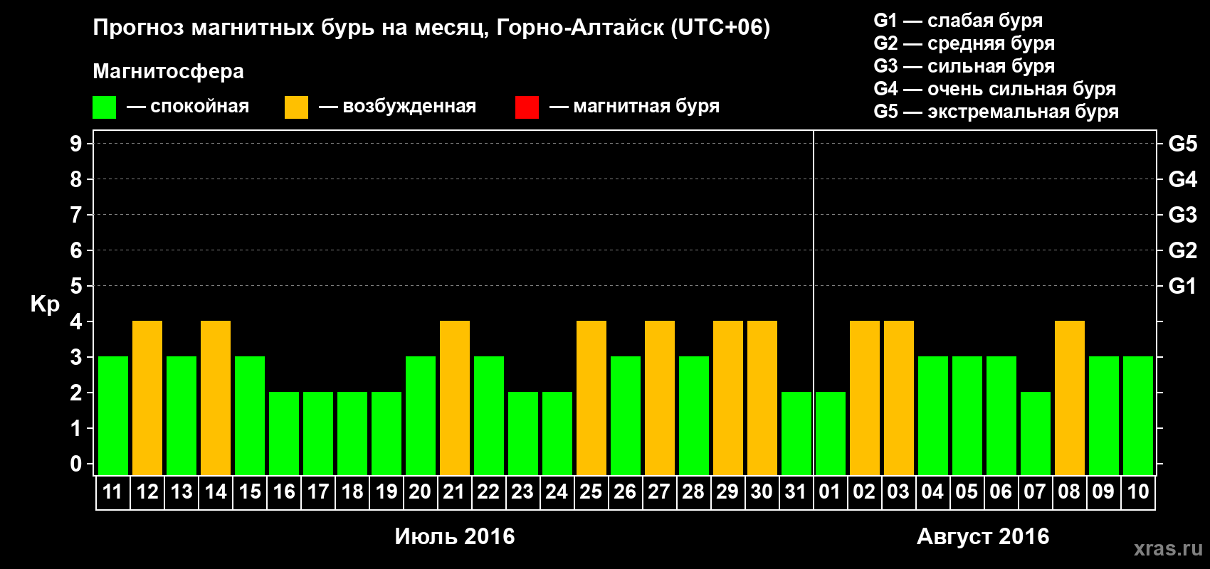 Прогноз максимального суточного геомагнитного индекса&nbsp;Kp на <b>1 месяц</b> (31 день) <b>с 11 июля по 10 августа 2016 г</b>