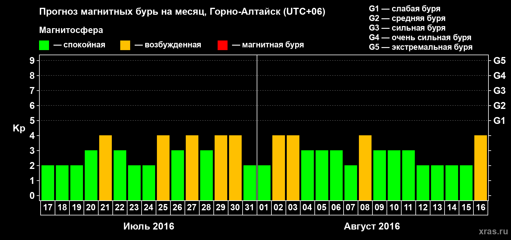 Прогноз максимального суточного геомагнитного индекса&nbsp;Kp на <b>1 месяц</b> (31 день) <b>с 17 июля по 16 августа 2016 г</b>