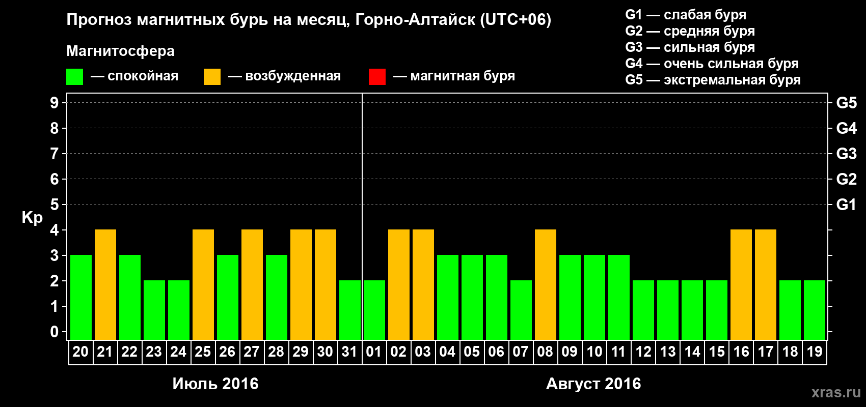 Прогноз максимального суточного геомагнитного индекса&nbsp;Kp на <b>1 месяц</b> (31 день) <b>с 20 июля по 19 августа 2016 г</b>
