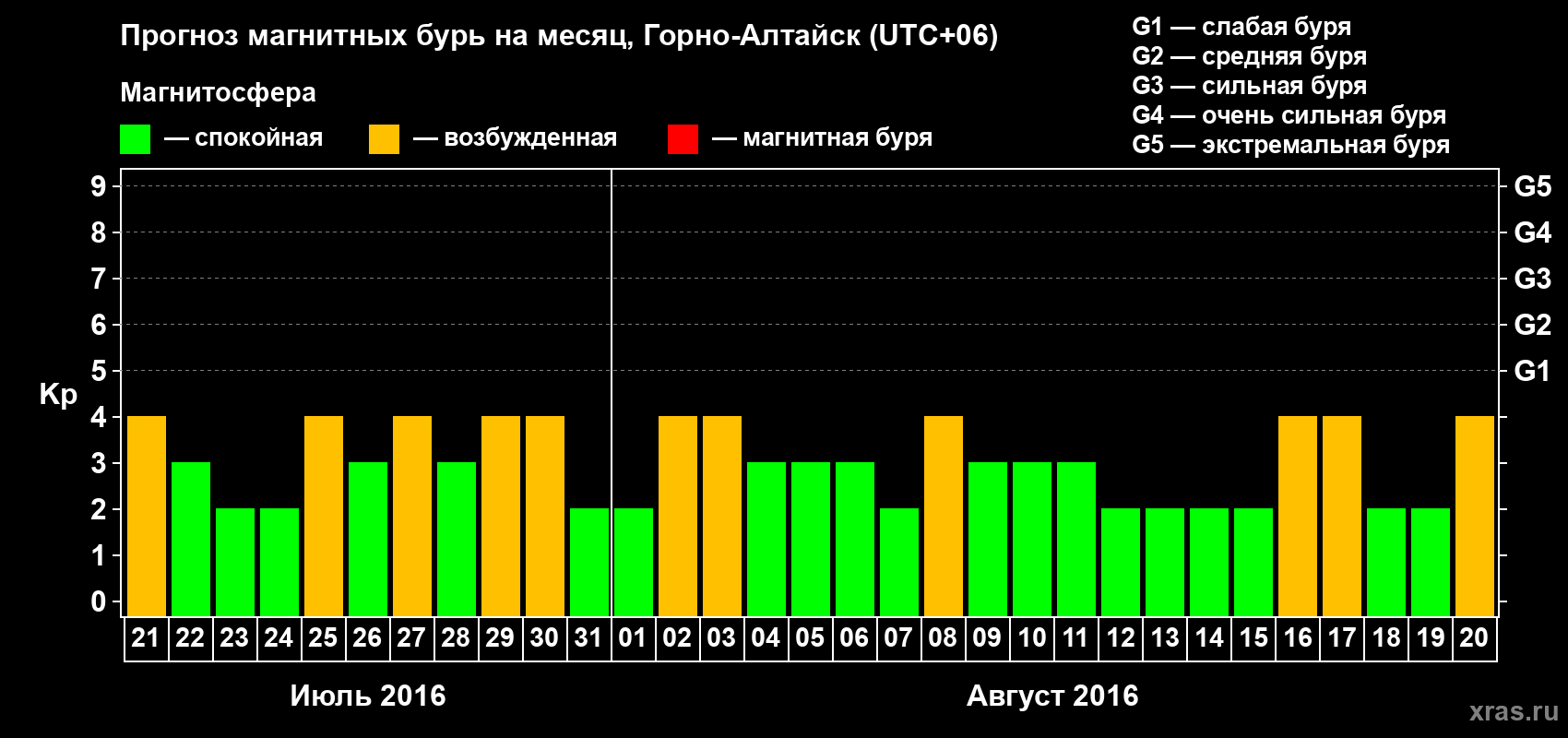 Прогноз максимального суточного геомагнитного индекса&nbsp;Kp на <b>1 месяц</b> (31 день) <b>с 21 июля по 20 августа 2016 г</b>