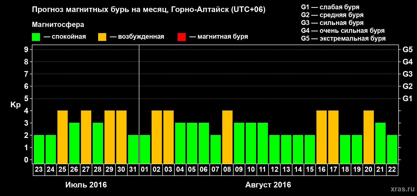 Прогноз максимального суточного геомагнитного индекса&nbsp;Kp на <b>1 месяц</b> (31 день) <b>с 23 июля по 22 августа 2016 г</b>