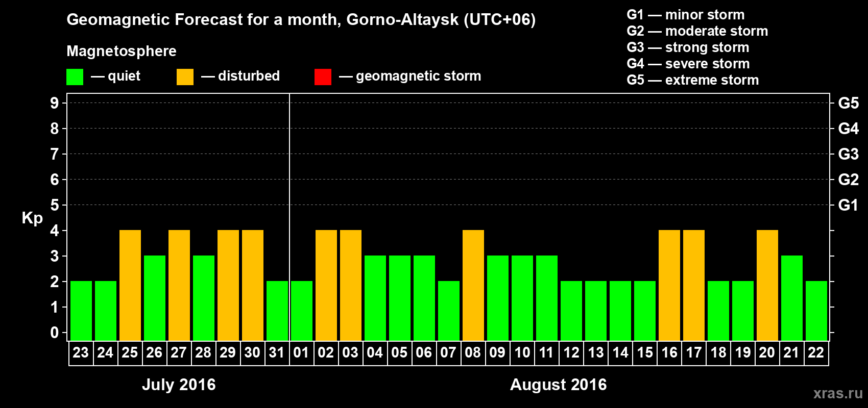 Forecast of the daily maximal value of geomagnetic index&nbsp;Kp for <b>1 month</b> (31 days) <b>from Jul 23, 2016 to Aug 22, 2016</b>