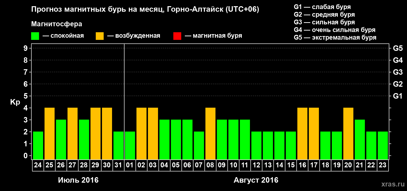 Прогноз максимального суточного геомагнитного индекса&nbsp;Kp на <b>1 месяц</b> (31 день) <b>с 24 июля по 23 августа 2016 г</b>
