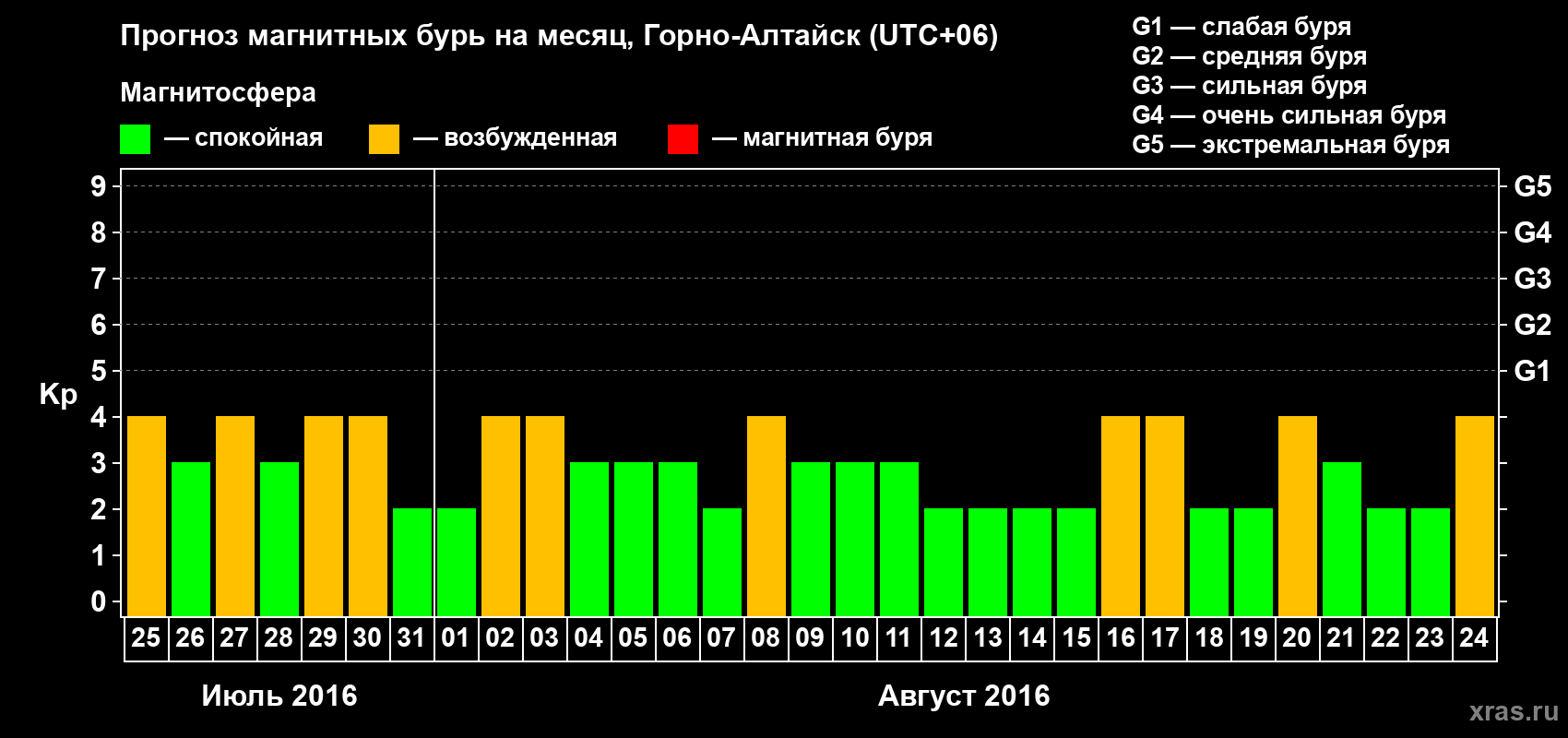 Прогноз максимального суточного геомагнитного индекса&nbsp;Kp на <b>1 месяц</b> (31 день) <b>с 25 июля по 24 августа 2016 г</b>