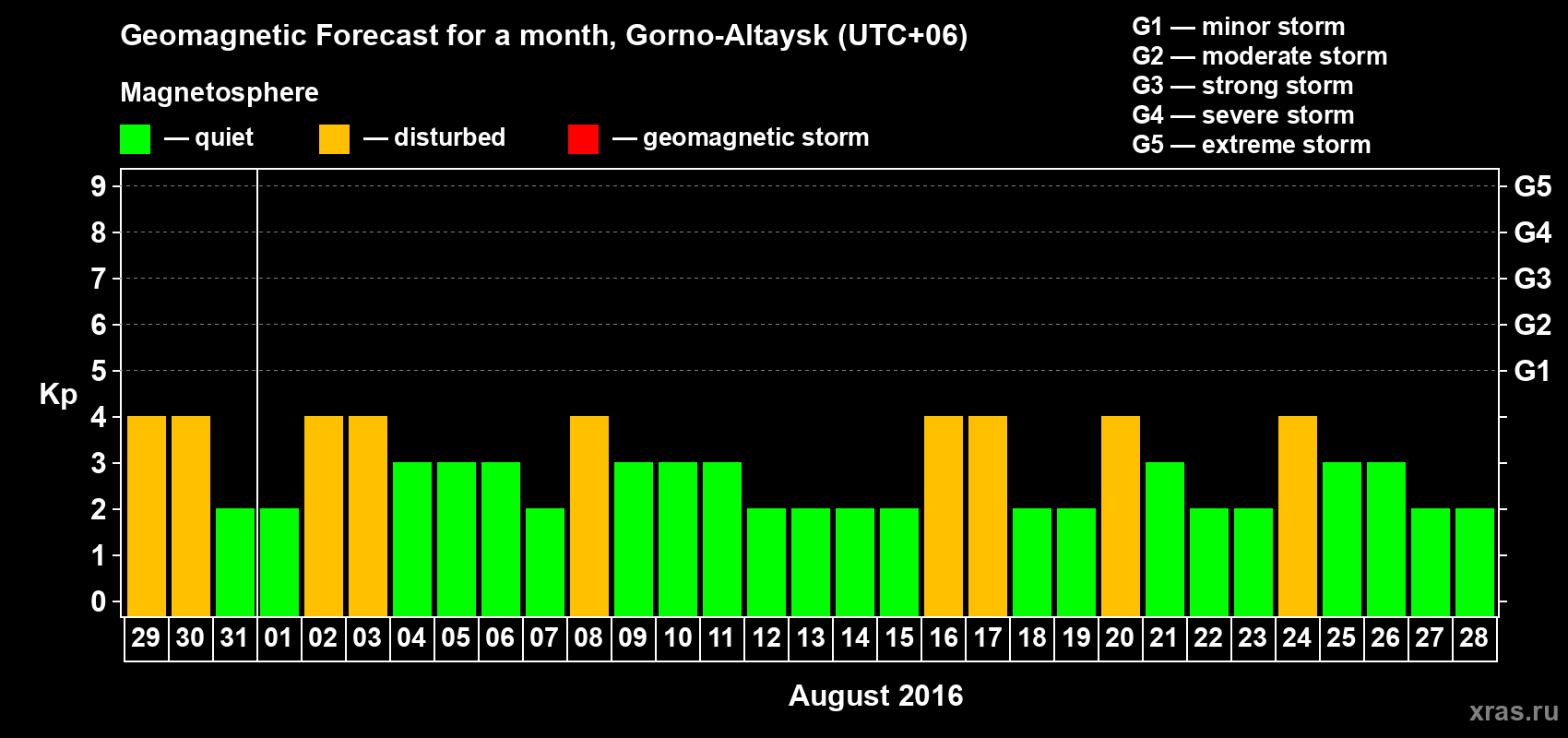 Forecast of the daily maximal value of geomagnetic index&nbsp;Kp for <b>1 month</b> (31 days) <b>from Jul 29, 2016 to Aug 28, 2016</b>