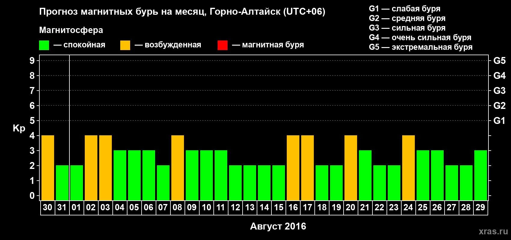 Прогноз максимального суточного геомагнитного индекса&nbsp;Kp на <b>1 месяц</b> (31 день) <b>с 30 июля по 29 августа 2016 г</b>