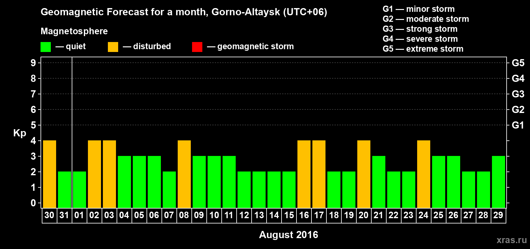 Forecast of the daily maximal value of geomagnetic index Kp for <b>1 month</b> (31 days) <b>from Jul 30, 2016 to Aug 29, 2016</b>