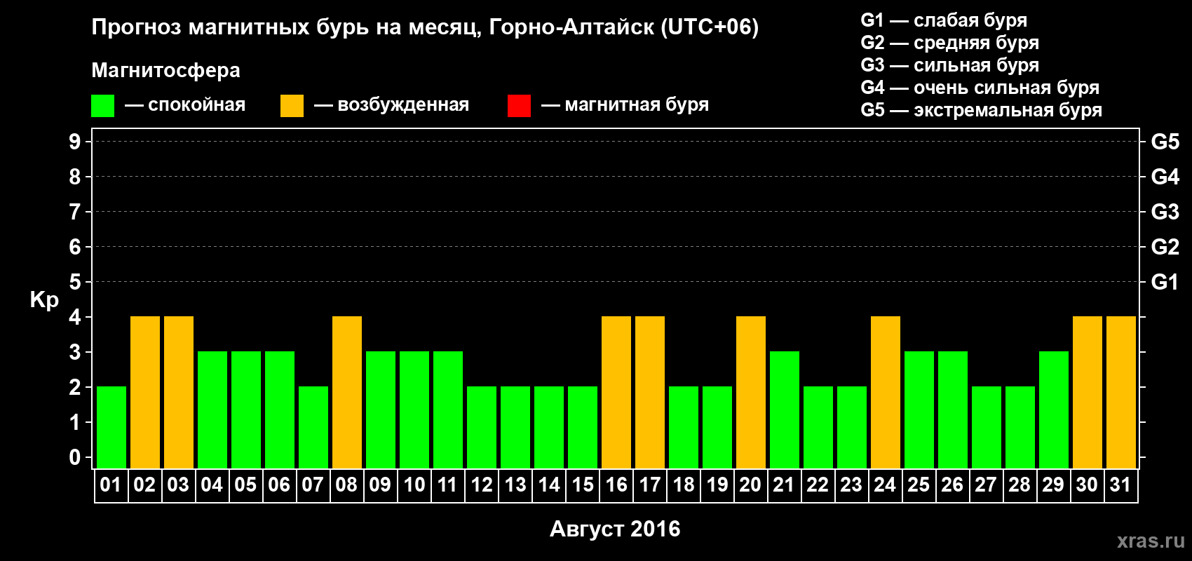 Прогноз максимального суточного геомагнитного индекса Kp на <b>1 месяц</b> (31 день) <b>с 01 августа по 31 августа 2016 г</b>
