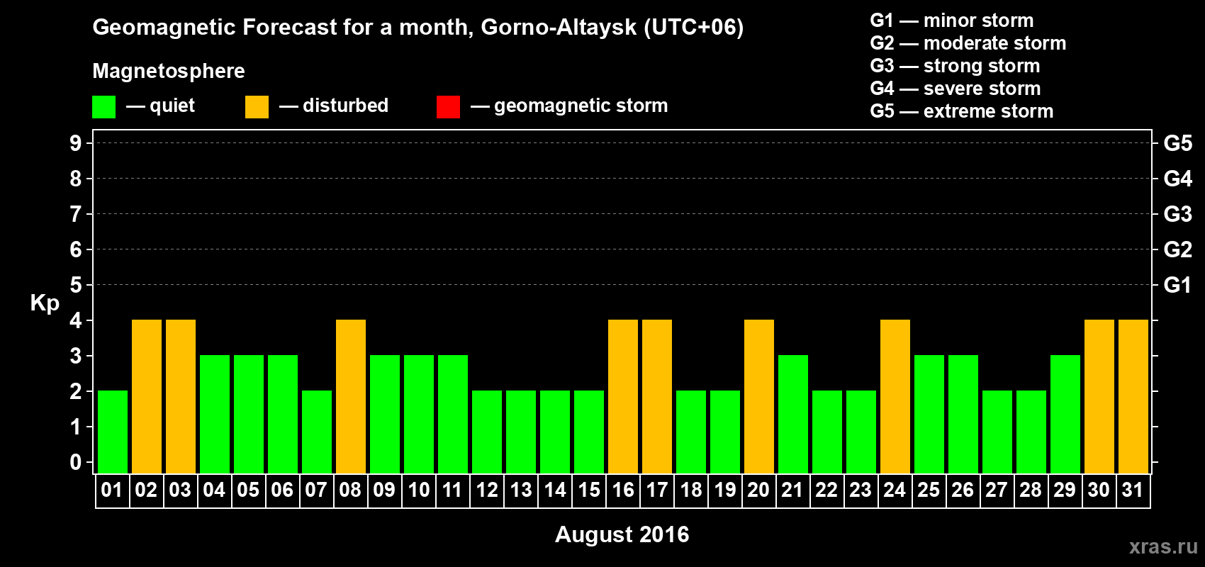 Forecast of the daily maximal value of geomagnetic index&nbsp;Kp for <b>1 month</b> (31 days) <b>from Aug 01, 2016 to Aug 31, 2016</b>