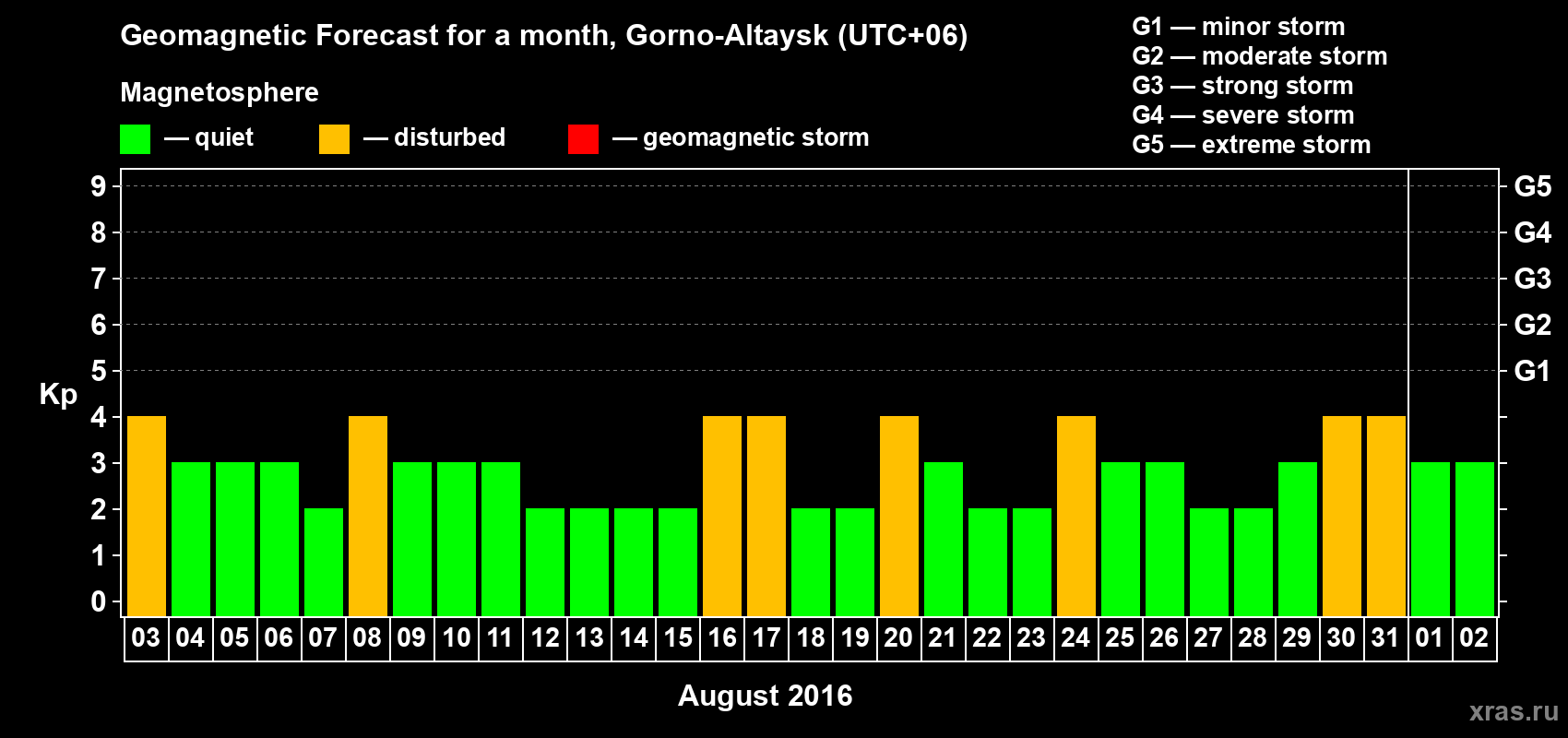 Forecast of the daily maximal value of geomagnetic index Kp for <b>1 month</b> (31 days) <b>from Aug 03, 2016 to Sep 02, 2016</b>