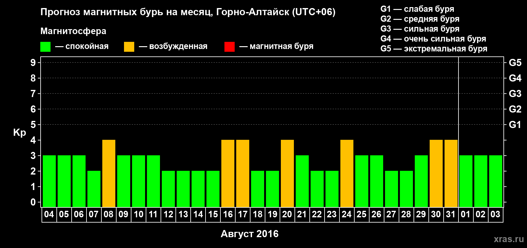 Прогноз максимального суточного геомагнитного индекса&nbsp;Kp на <b>1 месяц</b> (31 день) <b>с 04 августа по 03 сентября 2016 г</b>