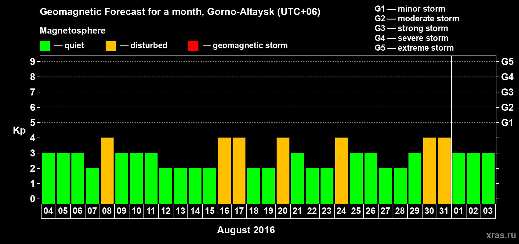 Forecast of the daily maximal value of geomagnetic index&nbsp;Kp for <b>1 month</b> (31 days) <b>from Aug 04, 2016 to Sep 03, 2016</b>