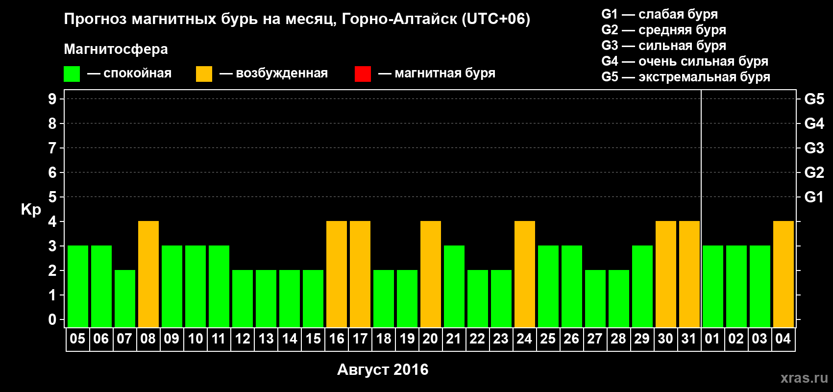 Прогноз максимального суточного геомагнитного индекса&nbsp;Kp на <b>1 месяц</b> (31 день) <b>с 05 августа по 04 сентября 2016 г</b>