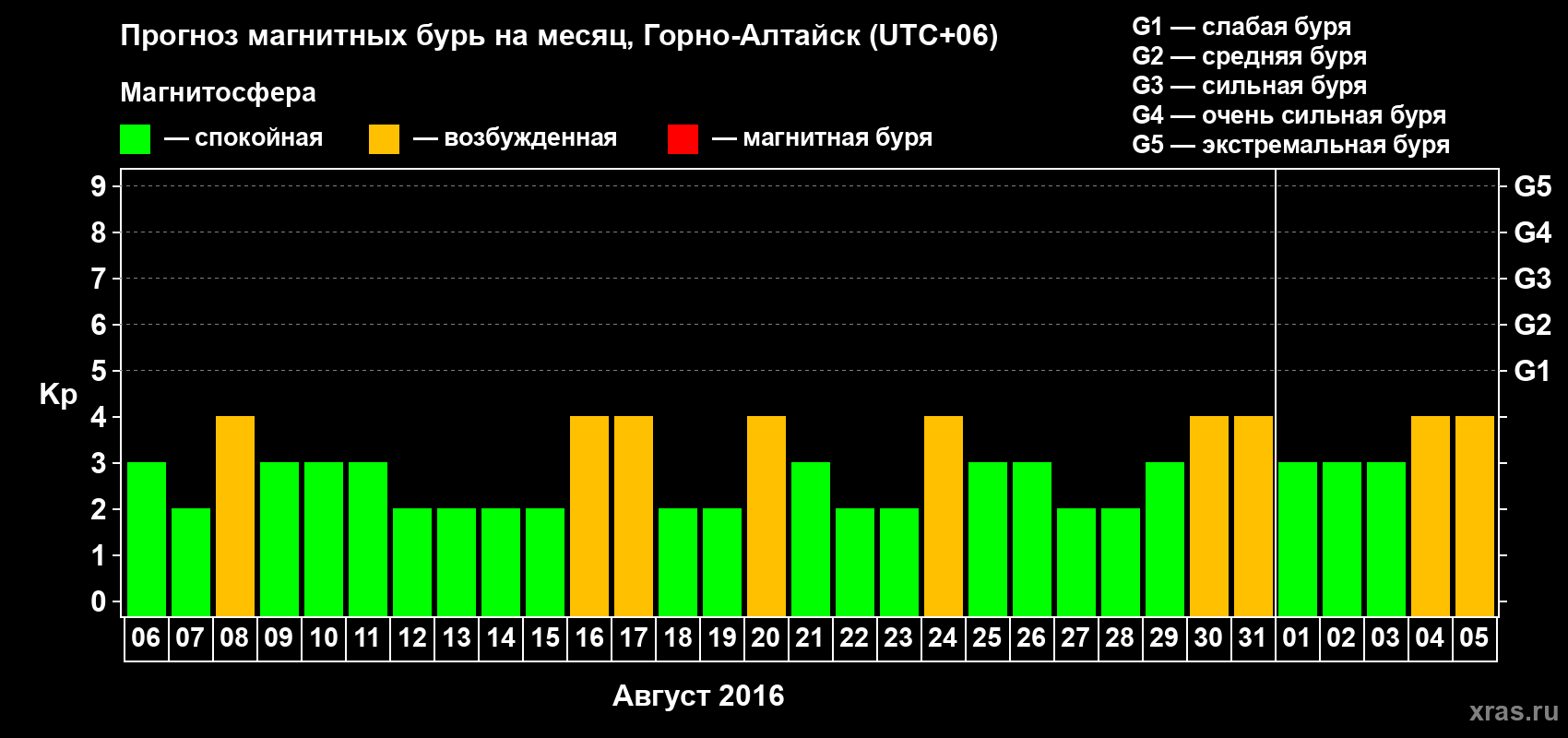 Прогноз максимального суточного геомагнитного индекса&nbsp;Kp на <b>1 месяц</b> (31 день) <b>с 06 августа по 05 сентября 2016 г</b>