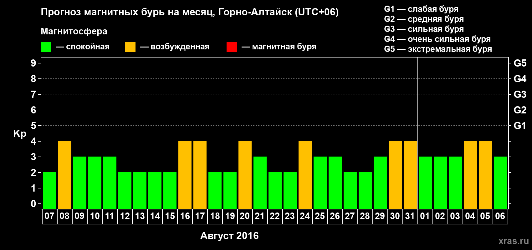 Прогноз максимального суточного геомагнитного индекса&nbsp;Kp на <b>1 месяц</b> (31 день) <b>с 07 августа по 06 сентября 2016 г</b>