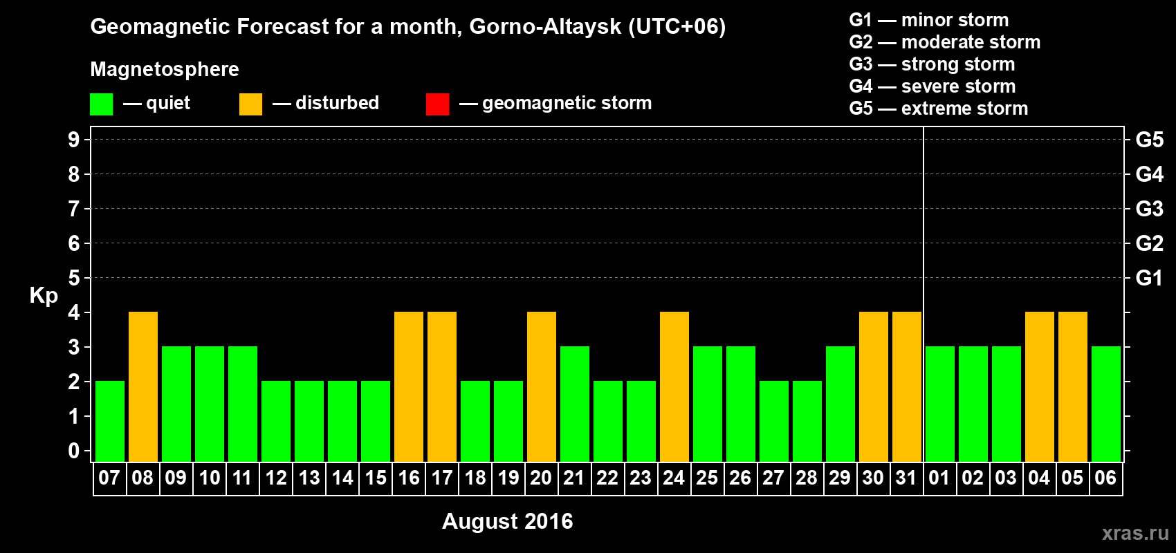 Forecast of the daily maximal value of geomagnetic index Kp for <b>1 month</b> (31 days) <b>from Aug 07, 2016 to Sep 06, 2016</b>