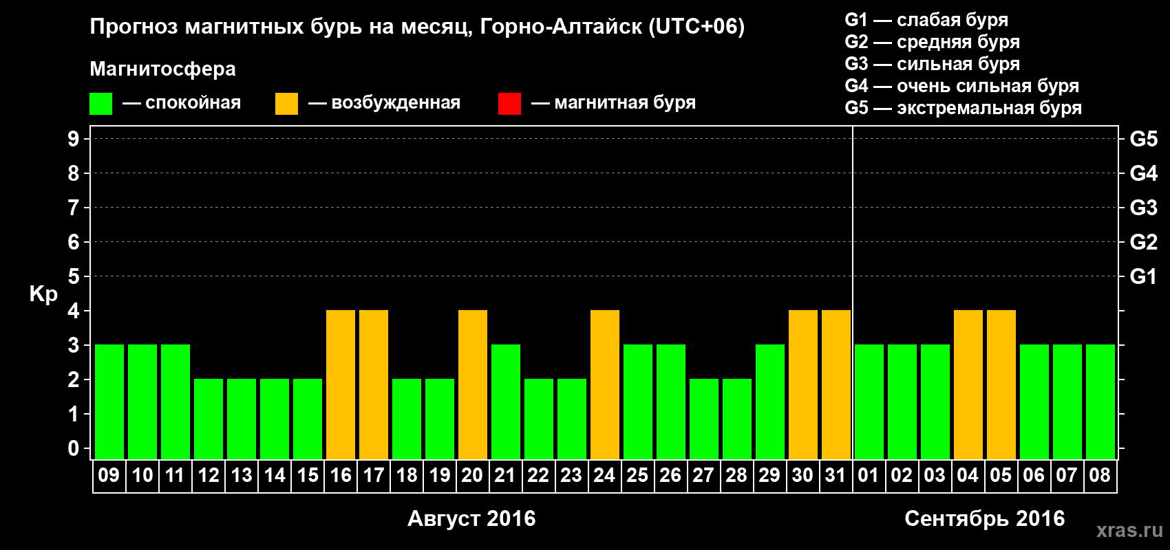 Прогноз максимального суточного геомагнитного индекса&nbsp;Kp на <b>1 месяц</b> (31 день) <b>с 09 августа по 08 сентября 2016 г</b>