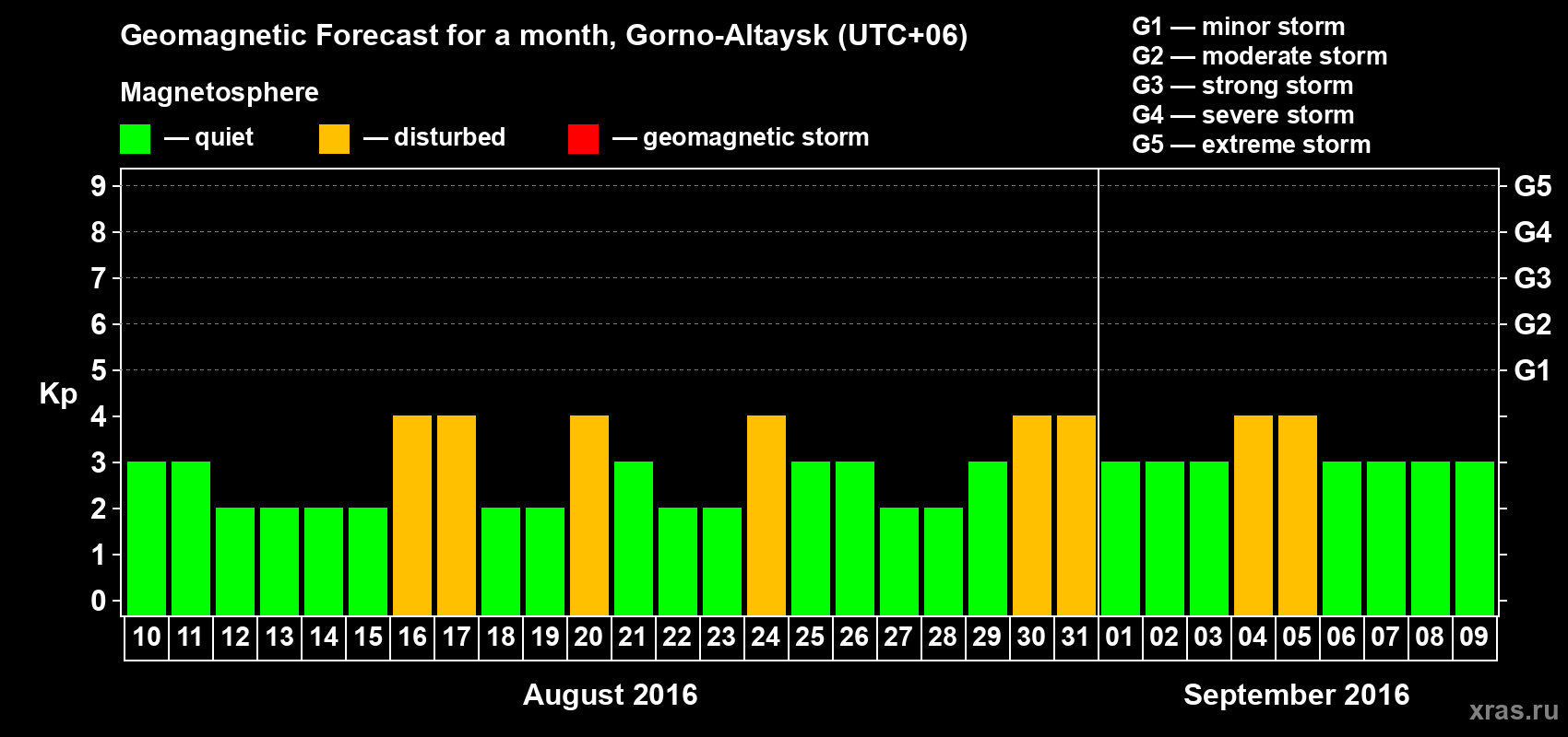 Forecast of the daily maximal value of geomagnetic index&nbsp;Kp for <b>1 month</b> (31 days) <b>from Aug 10, 2016 to Sep 09, 2016</b>