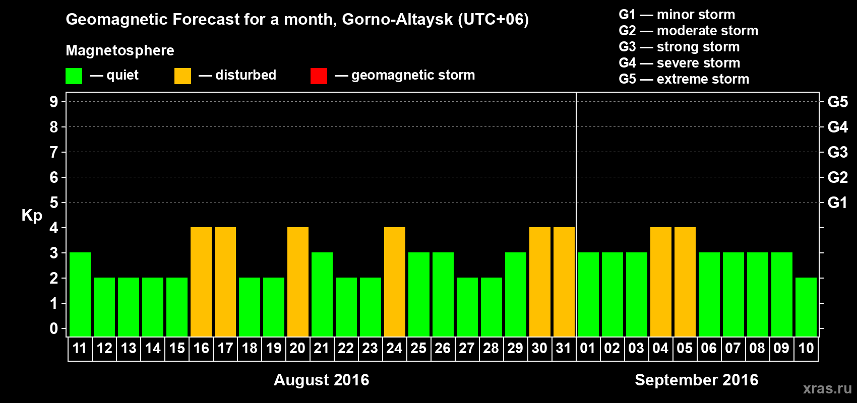 Forecast of the daily maximal value of geomagnetic index&nbsp;Kp for <b>1 month</b> (31 days) <b>from Aug 11, 2016 to Sep 10, 2016</b>