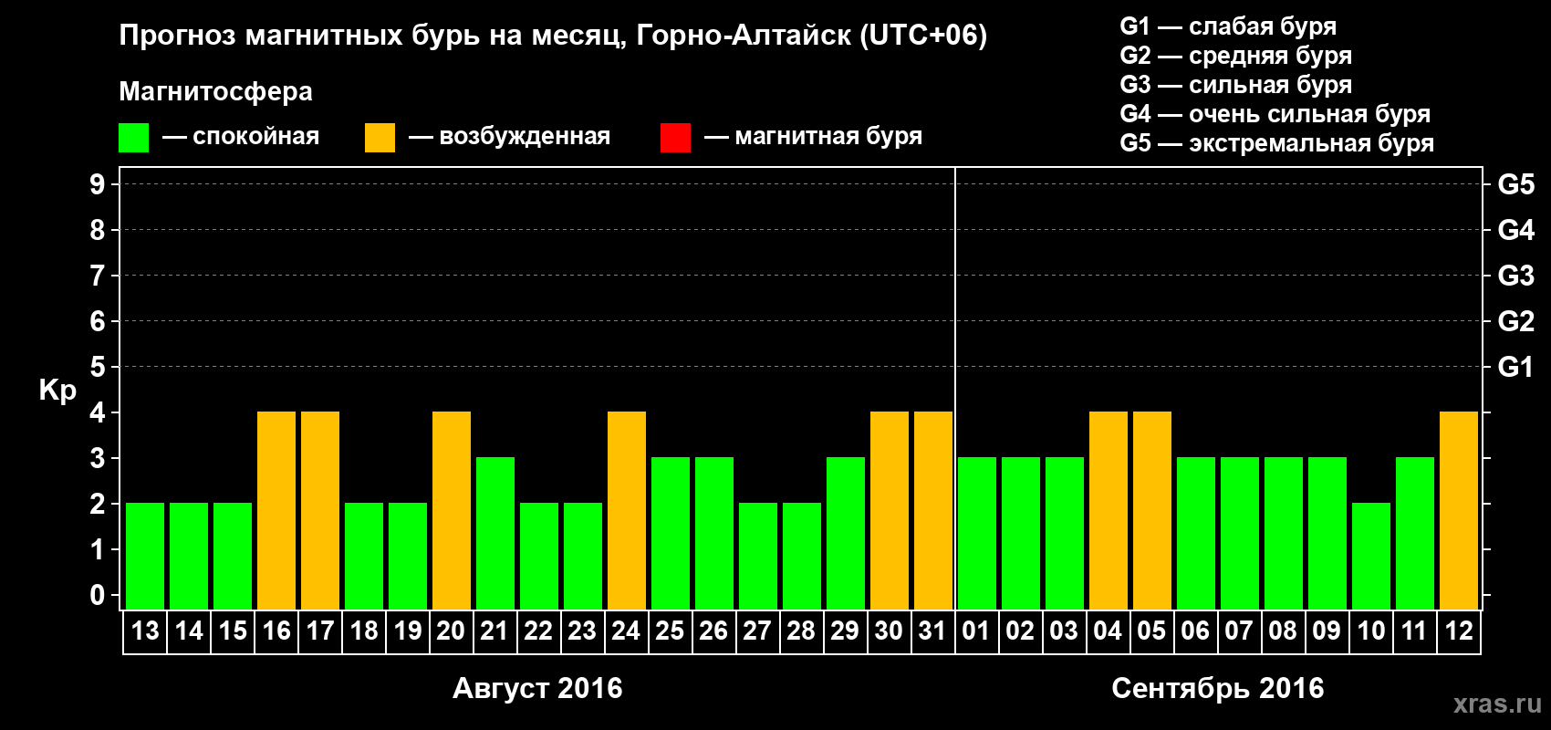 Прогноз максимального суточного геомагнитного индекса&nbsp;Kp на <b>1 месяц</b> (31 день) <b>с 13 августа по 12 сентября 2016 г</b>