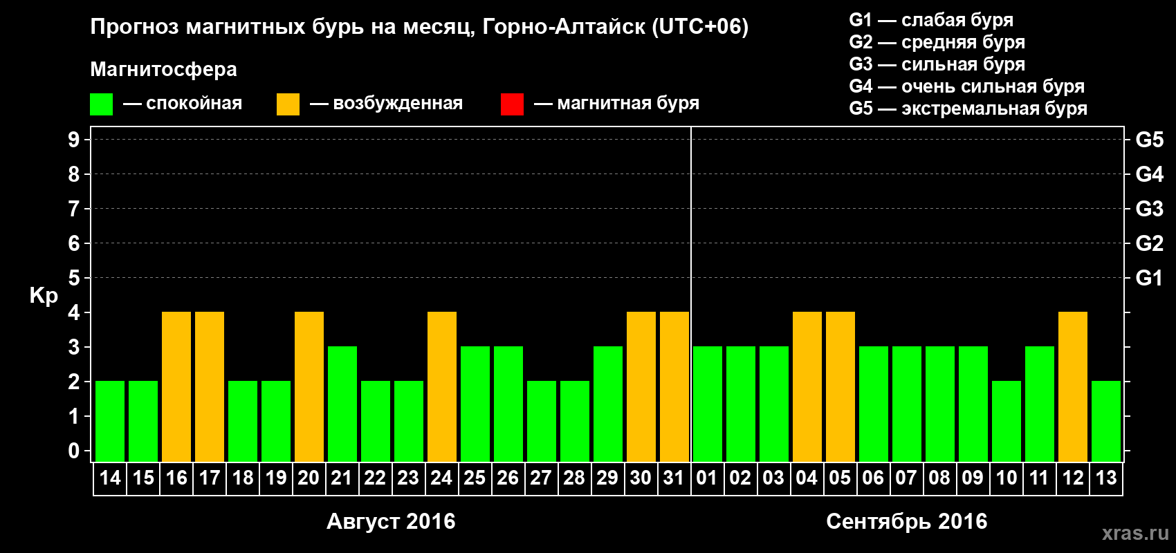 Прогноз максимального суточного геомагнитного индекса&nbsp;Kp на <b>1 месяц</b> (31 день) <b>с 14 августа по 13 сентября 2016 г</b>