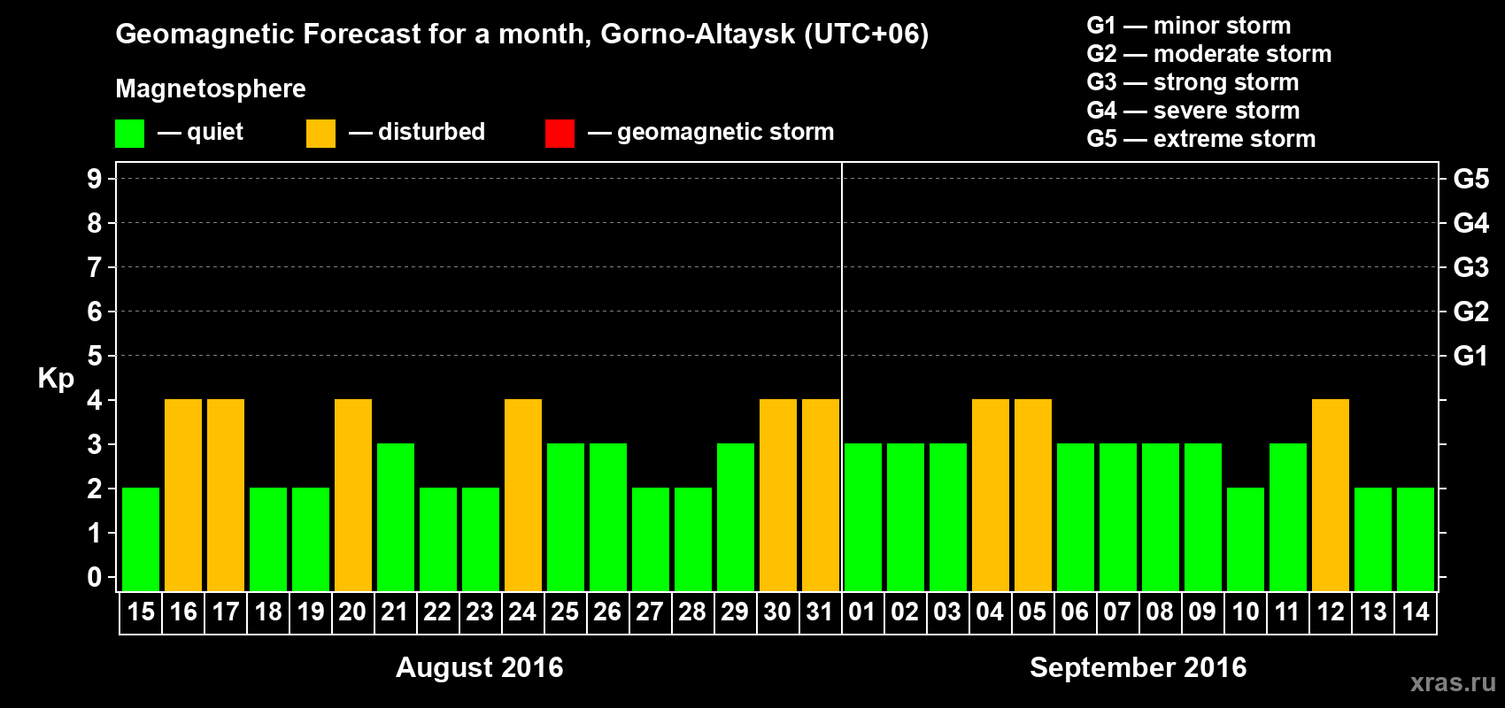 Forecast of the daily maximal value of geomagnetic index&nbsp;Kp for <b>1 month</b> (31 days) <b>from Aug 15, 2016 to Sep 14, 2016</b>
