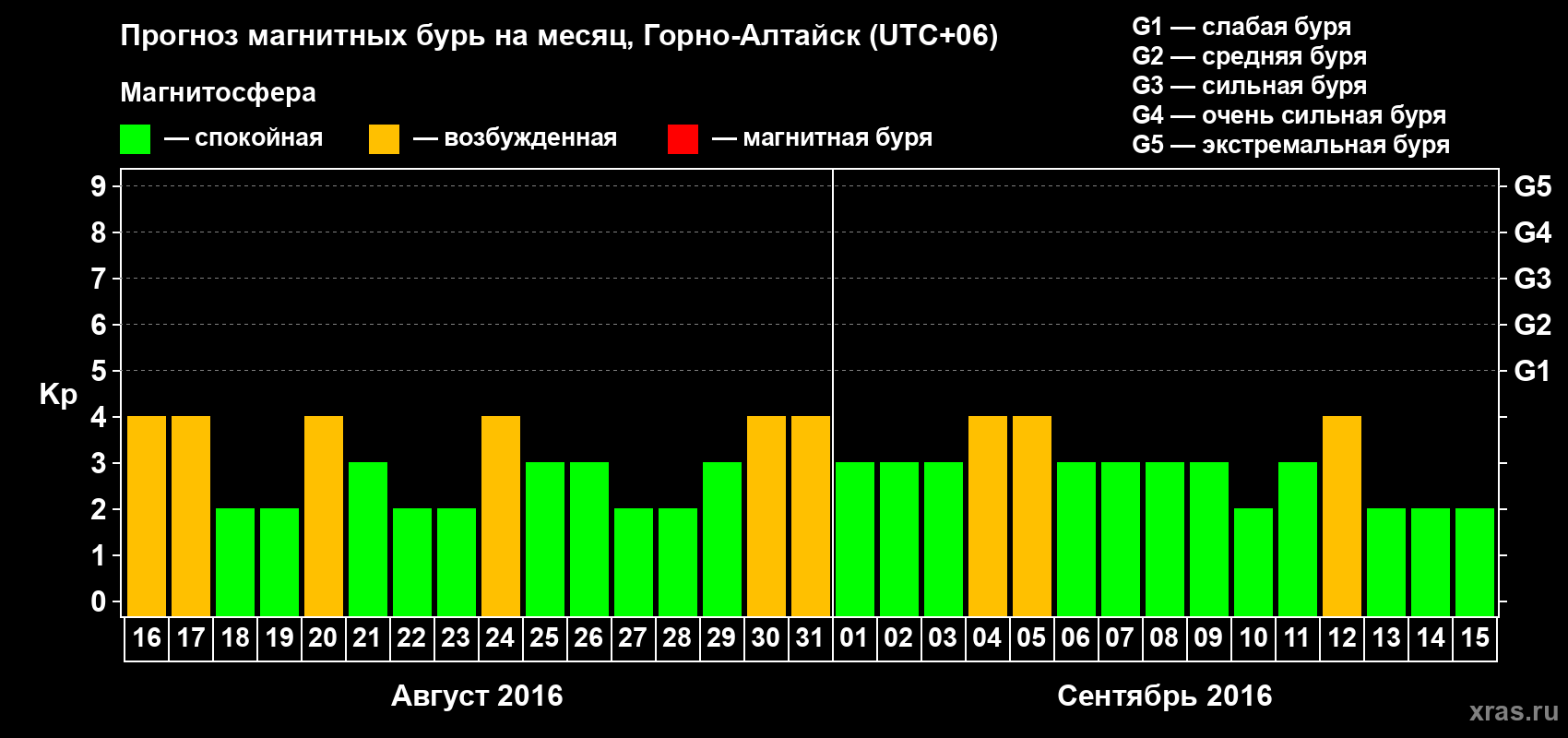 Прогноз максимального суточного геомагнитного индекса&nbsp;Kp на <b>1 месяц</b> (31 день) <b>с 16 августа по 15 сентября 2016 г</b>