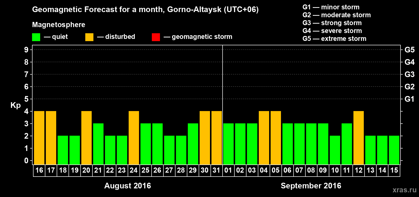 Forecast of the daily maximal value of geomagnetic index&nbsp;Kp for <b>1 month</b> (31 days) <b>from Aug 16, 2016 to Sep 15, 2016</b>