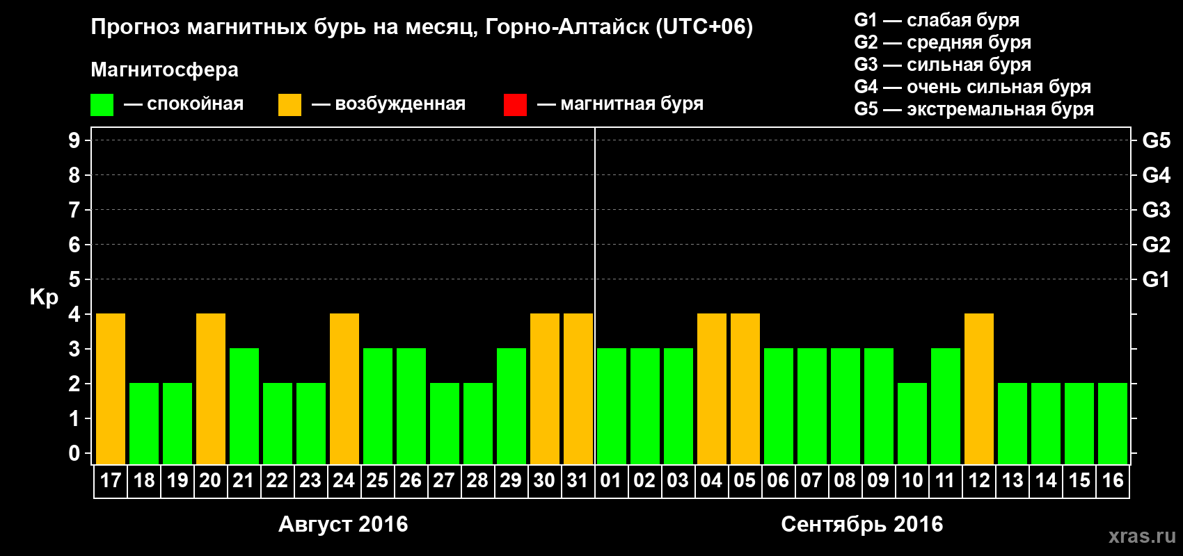Прогноз максимального суточного геомагнитного индекса&nbsp;Kp на <b>1 месяц</b> (31 день) <b>с 17 августа по 16 сентября 2016 г</b>