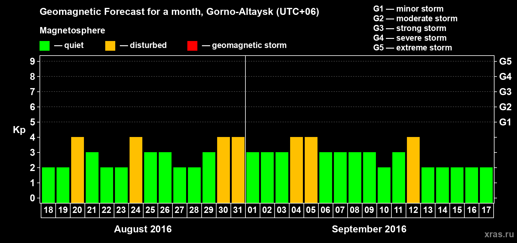Forecast of the daily maximal value of geomagnetic index&nbsp;Kp for <b>1 month</b> (31 days) <b>from Aug 18, 2016 to Sep 17, 2016</b>